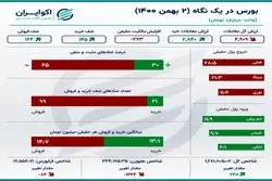 خلاصه بورس شنبه 2 بهمن 1400 / افزایش خروج سرمایه از بازار سهام +اینفو