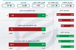 خلاصه بورس شنبه 2 بهمن 1400 / افزایش خروج سرمایه از بازار سهام +اینفو