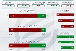 خلاصه بورس شنبه 2 بهمن 1400 / افزایش خروج سرمایه از بازار سهام +اینفو