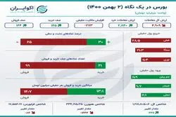 خلاصه بورس شنبه 2 بهمن 1400 / افزایش خروج سرمایه از بازار سهام +اینفو