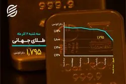 ریزش 45 دلاری طلای جهانی