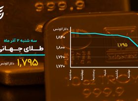 ریزش 45 دلاری طلای جهانی