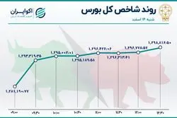 تقاضای حقیقی برای سهام ایران خودرو 