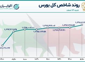 تقاضای حقیقی برای سهام ایران خودرو 