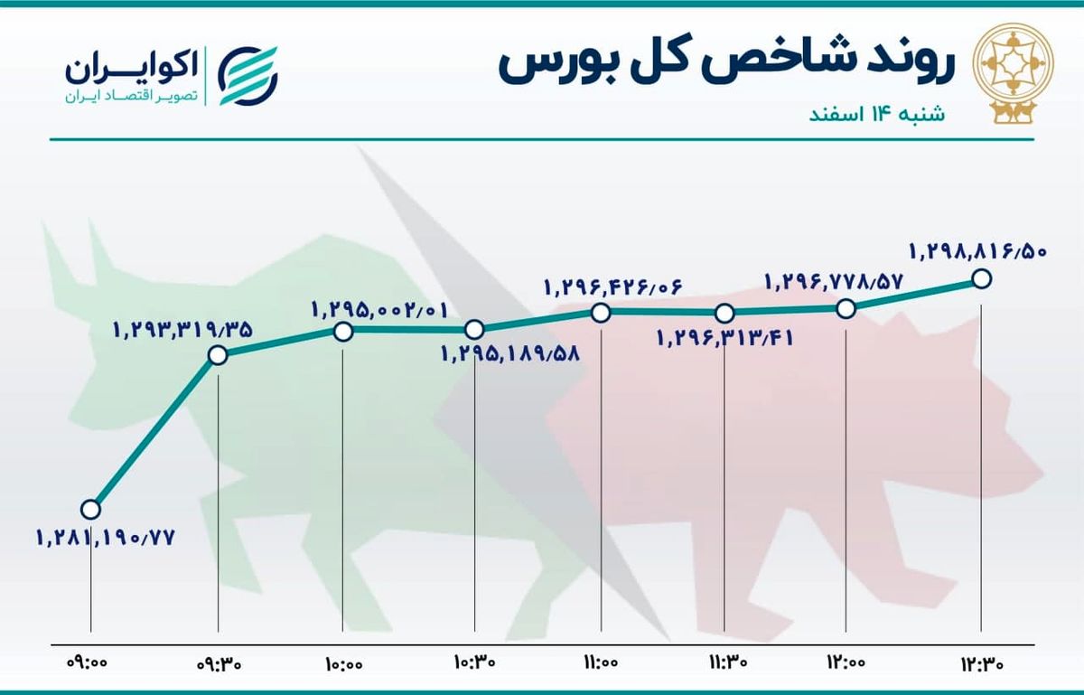 تقاضای حقیقی برای سهام ایران خودرو 