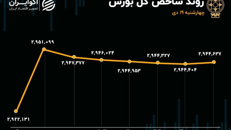 ثبت بهترین عملکرد هفتگی شاخص کل هم‌وزن از هفته دوم اردیبهشت/ بورس هفته را سبز به پایان رساند