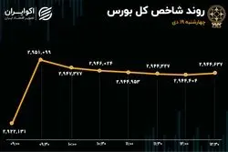ثبت بهترین عملکرد هفتگی شاخص کل هم‌وزن از هفته دوم اردیبهشت/ بورس هفته را سبز به پایان رساند