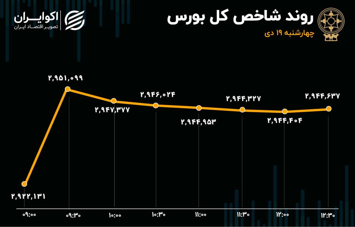 ثبت بهترین عملکرد هفتگی شاخص کل هم‌وزن از هفته دوم اردیبهشت/ بورس هفته را سبز به پایان رساند