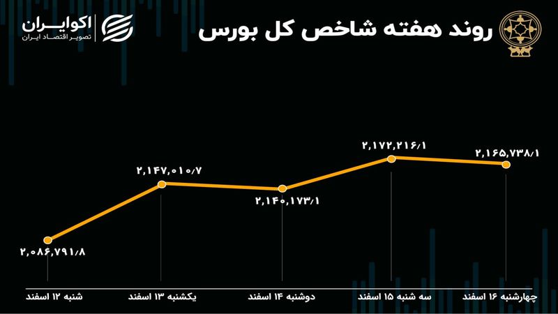 بازدهی بورس هفته / شاخص یک کانال بالا آمد