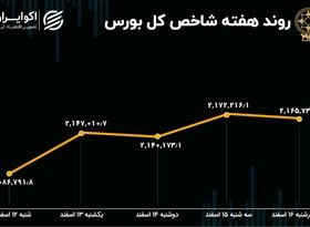 بازدهی بورس هفته / شاخص یک کانال بالا آمد