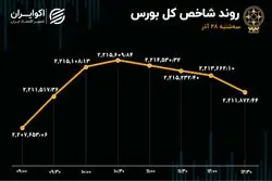 غلبه قرمزها در بورس / جهت گردش پول در بازار سهام 