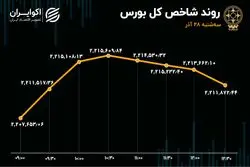 غلبه قرمزها در بورس / جهت گردش پول در بازار سهام 