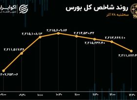 غلبه قرمزها در بورس / جهت گردش پول در بازار سهام 