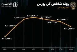 غلبه قرمزها در بورس / جهت گردش پول در بازار سهام 