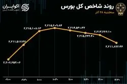 غلبه قرمزها در بورس / جهت گردش پول در بازار سهام 