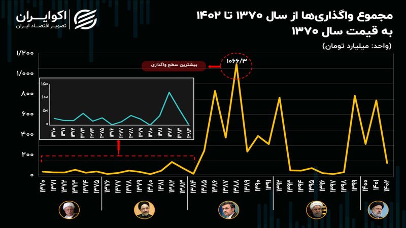 ماجرای واگذاری‌های دولت‌ها در ۳۲ سال گذشته