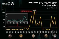 ماجرای واگذاری‌های دولت‌ها در ۳۲ سال گذشته