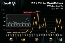 ماجرای واگذاری‌های دولت‌ها در ۳۲ سال گذشته