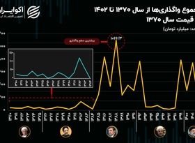 ماجرای واگذاری‌های دولت‌ها در ۳۲ سال گذشته