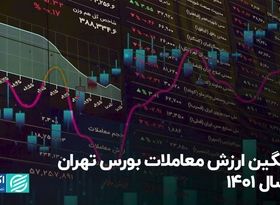 میانگین ارزش معاملات بورس تهران در سال 1401