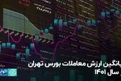 میانگین ارزش معاملات بورس تهران در سال 1401