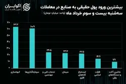 جریان پول حقیقی در میان نماد‌ها و صنایع بورس/ بلاتکلیفی؛ عامل بی‌رمقی در معاملات سهامی و تحرکات پول حقیقی