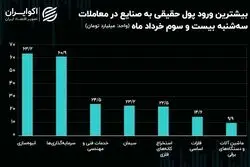 جریان پول حقیقی در میان نماد‌ها و صنایع بورس/ بلاتکلیفی؛ عامل بی‌رمقی در معاملات سهامی و تحرکات پول حقیقی