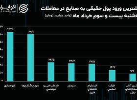 جریان پول حقیقی در میان نماد‌ها و صنایع بورس/ بلاتکلیفی؛ عامل بی‌رمقی در معاملات سهامی و تحرکات پول حقیقی