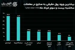 جریان پول حقیقی در میان نماد‌ها و صنایع بورس/ بلاتکلیفی؛ عامل بی‌رمقی در معاملات سهامی و تحرکات پول حقیقی
