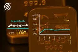 ناپایداری بیت‌کوین در کانال جدید