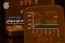 ناپایداری بیت‌کوین در کانال جدید