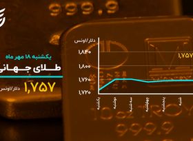 ناپایداری بیت‌کوین در کانال جدید