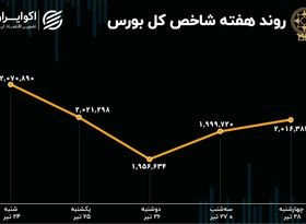 صورت سود و زیان سهامدارانِ بورس در هفته آخر تیر