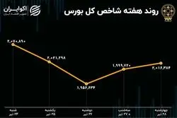 صورت سود و زیان سهامدارانِ بورس در هفته آخر تیر