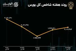 صورت سود و زیان سهامدارانِ بورس در هفته آخر تیر