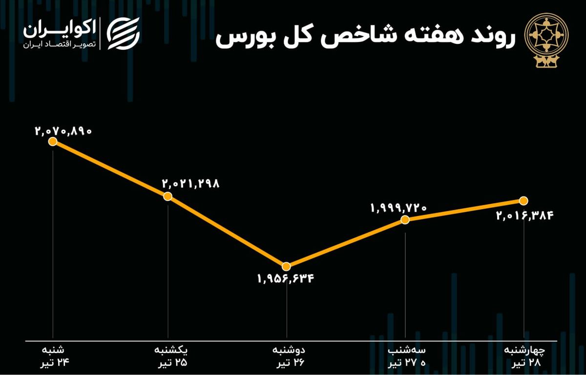 صورت سود و زیان سهامدارانِ بورس در هفته آخر تیر