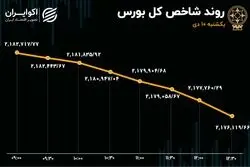 نشت سرمایه از بورس در روز ریزش شاخص‌ها