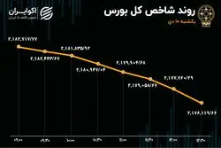 نشت سرمایه از بورس در روز ریزش شاخص‌ها