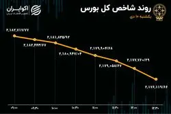 نشت سرمایه از بورس در روز ریزش شاخص‌ها