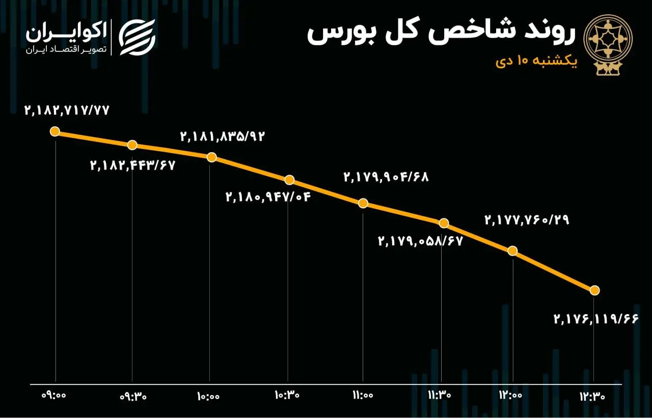 نشت سرمایه از بورس در روز ریزش شاخص‌ها
