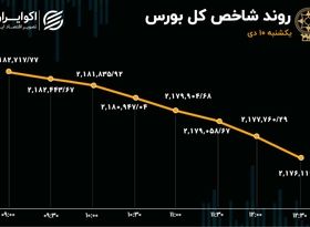 نشت سرمایه از بورس در روز ریزش شاخص‌ها