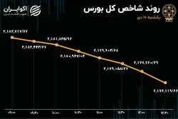 نشت سرمایه از بورس در روز ریزش شاخص‌ها