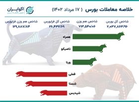 خلاصه بورس سه‌شنبه / اعداد تابلوی بازار قرمز شدند