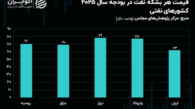 برآورد ایران از قیمت نفت در مقایسه با چهار کشور