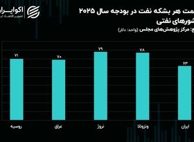 برآورد ایران از قیمت نفت در مقایسه با چهار کشور