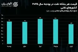 برآورد ایران از قیمت نفت در مقایسه با چهار کشور