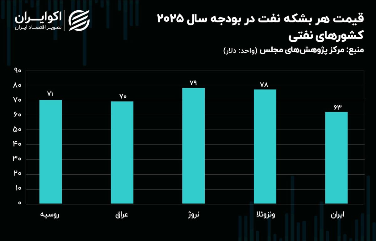 برآورد ایران از قیمت نفت در مقایسه با چهار کشور