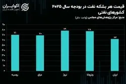 برآورد ایران از قیمت نفت در مقایسه با چهار کشور