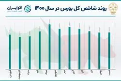 بازدهی سال 1400 بورس: یر به یر در کل، عقب گرد در هم وزن