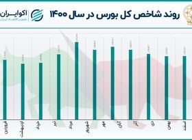 بازدهی سال 1400 بورس: یر به یر در کل، عقب گرد در هم وزن